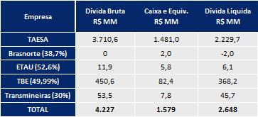 No terceiro trimestre de 2018 a dívida bruta totalizou R$ 3.710,6 MM e o caixa R$ 1.481,0 MM, resultando em uma dívida líquida de R$ 2.229,7 MM.