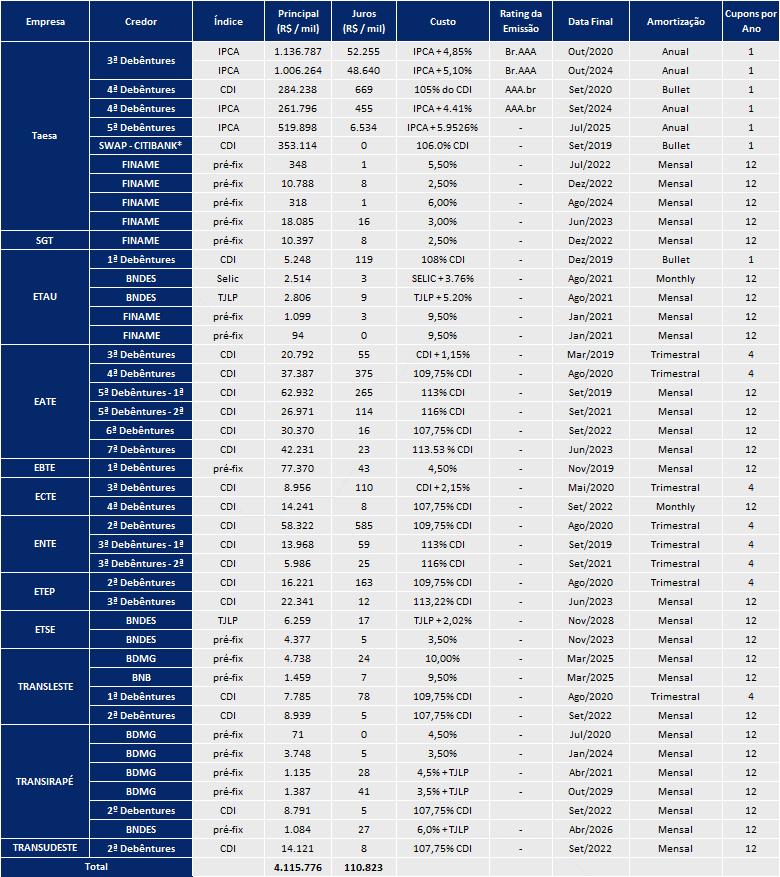 A dívida da Taesa, das investidas em conjunto e coligadas, está detalhada na tabela abaixo, proporcionalmente.