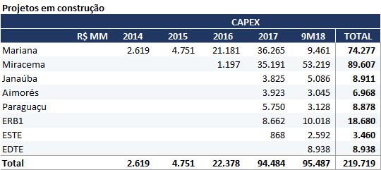 3.18. Investimentos No terceiro trimestre de 2018, a Companhia, suas controladas, investidas em conjunto e coligadas, investiram o total de R$ 66,0 MM contra R$ 16,4 MM investidos no 3T17, referentes