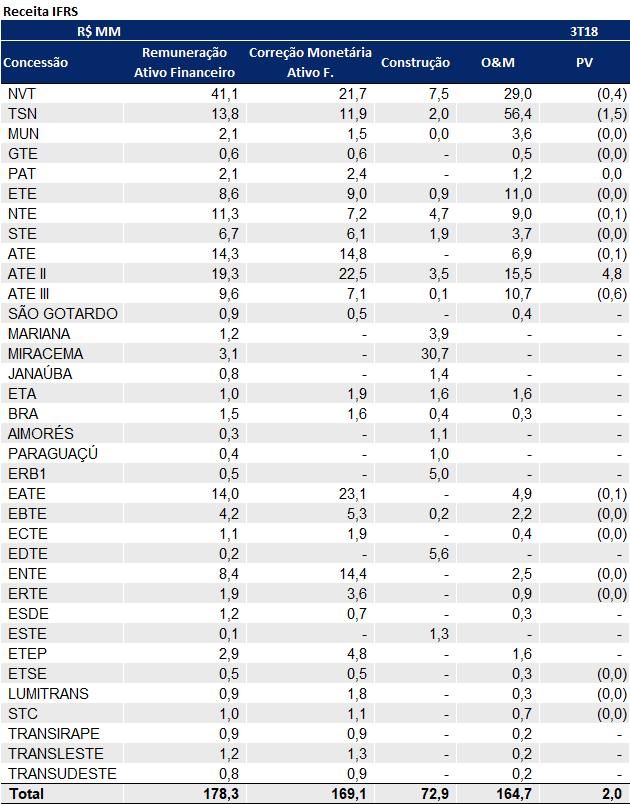 4. DEMONSTRAÇÕES FINANCEIRAS 4.1. Receita IFRS por concessão A Remuneração do Ativo Financeiro é o resultado da multiplicação do saldo do Ativo Financeiro por uma taxa de retorno.