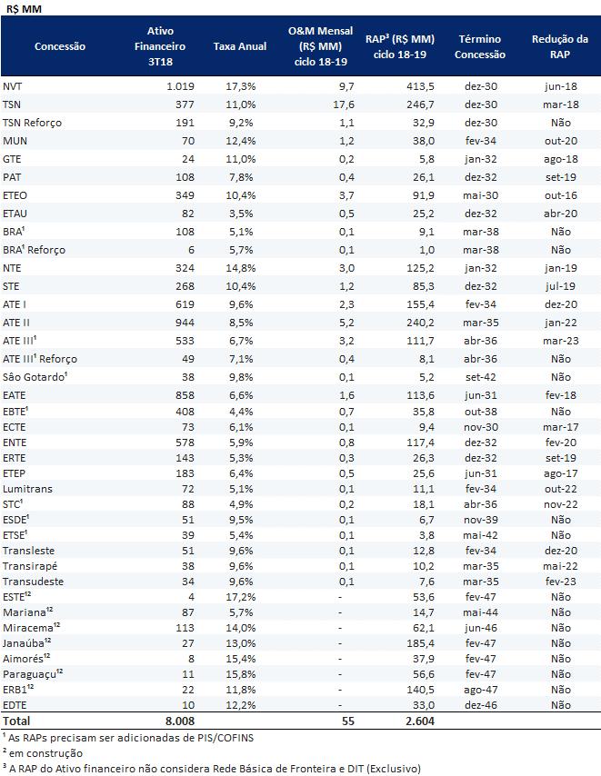 4.2. Movimentação do Ativo Financeiro Ativo Fin. 2T18 Rem. do At. Fin. Cor. Mon. At. Fin. Rec. O&M Rec. Const. RAP Ativo Fin.