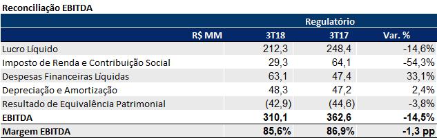 4.7. Reconciliação do EBITDA A reconciliação do EBITDA exclui o