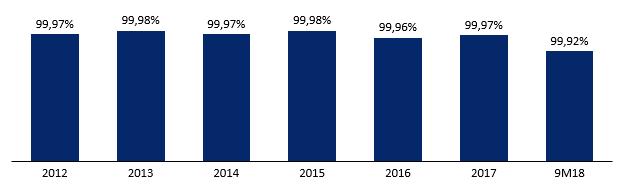 99,92%, conforme gráfico abaixo, que apresenta o desempenho consolidado da Companhia, portanto, não considerando ETAU, Brasnorte, Transmineiras e TBE.