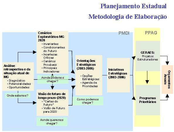 Nesse sentido, o GERAES representa a viabilização e materialização, em projetos, dos objetivos da atual gestão, incorporando uma visão do futuro.