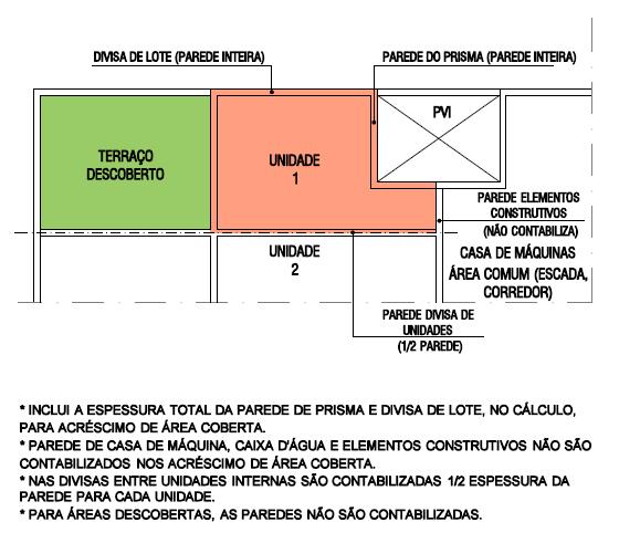 No caso de parede entre unidades, será contabilizada a metade da