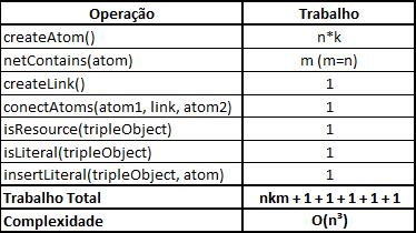 As suboperações de identificação de objetos (literais ou recursos), de adição de literais ao átomo e da construção de links são consideradas desprezíveis por usarem operações nativas da linguagem de