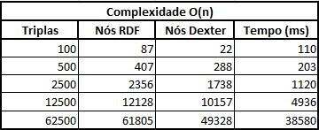 Tabela 5 Trabalho realizado pelas suboperações de Map RDF to Dexter Como é possível observar na Tabela 5, a operação Map RDF to Dexter possui complexidade O(n 3 ), uma vez que a suboperação