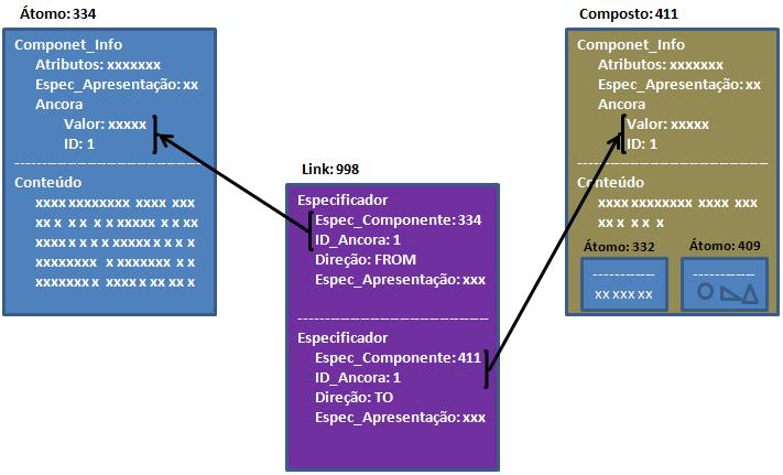 O modelo Dexter suporta links span-to-span, que são ligações entre partes de conteúdos de componentes diferentes.
