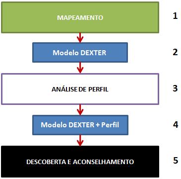 modelo (em detrimento da precisão e desempenho), deixando a camada de mapeamento receber o grafo RDF diretamente como entrada, para gerar o modelo Dexter na saída.