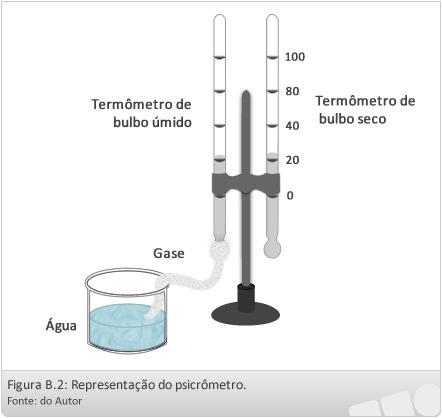 Unidade B Índices de umidade do ar Além da pressão de vapor de água existem outros índices para avaliar a umidade do ar.