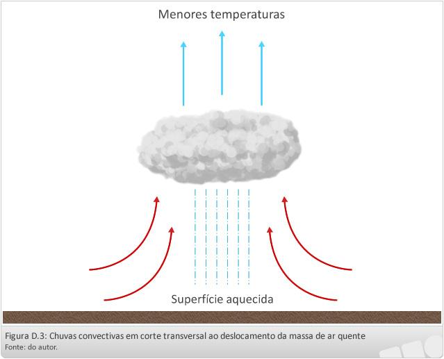 Unidade D Precipitações convectivas As precipitações convectivas são típicas das regiões tropicais.