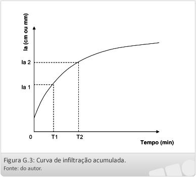 Unidade G Solo Isotrópico: a velocidade de avanço da frente de molhamento ou umedecimento é igual tanto lateral como em profundidade. K Horiz. = K Vert.
