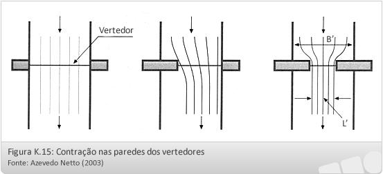 Unidade K vertedores contraídos (L < B) (com uma contração ou com duas contrações) Vertedores retangulares de parede delgada: Para o cálculo da vazão é utilizado a mesma equação de Francis, com a