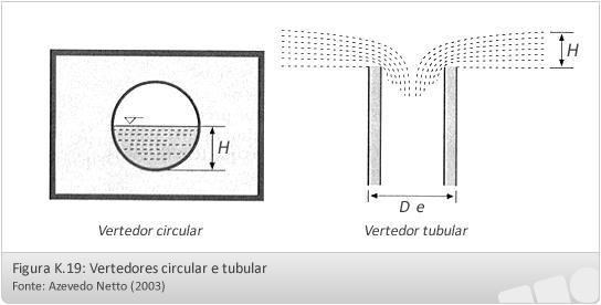 Unidade K Vertedor Tubular: Os tubos verticais instalados em tanques, reservatórios, caixas de água, etc, podem funcionar como vertedores de soleiras curvas, desde que a carga seja inferior à quinta