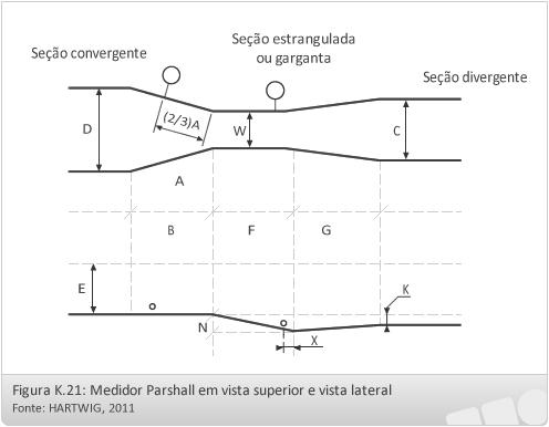Os medidores Parshall são constituídos por uma seção convergente, uma seção estrangulada e uma seção divergente.