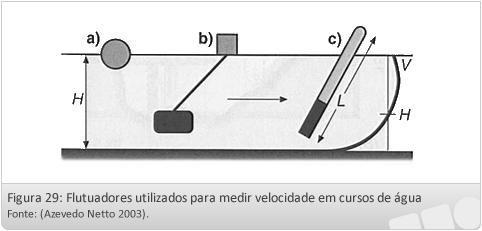 Unidade K Exemplo de determinação da velocidade em um canal: Escolhe-se um trecho retilíneo de um curso de água de seção regular. Estende-se duas cordas de lado a lado, distanciadas de 15 a 50 metros.
