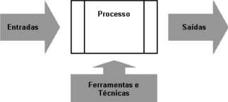 3 de 22 03/04/2012 21:52 Em cada uma das fases do projeto, este ciclo de processos é realizado.