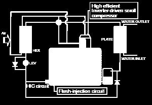 Regime de temperaturas exteriores Tecnologia única de fabrico Mitsubishi Electric Utilização de Compressores Inverter de Alta Eficiência Utilização da tecnologia FLASH INJECTION