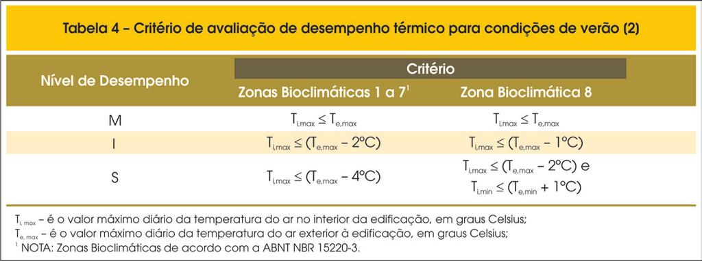 Tanto para as condições de inverno quanto para as condições de verão, os níveis de desempenho devem ser entendidos (Tabelas 3 e 4) da seguinte maneira: Nível de desempenho M (Mínimo)- é o nível