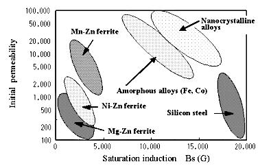 Materiais Magneticamente Moles 0