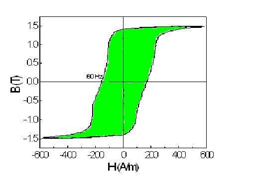 Densidade de Perda magnética de potência Power loss P em W/kg P = W * f /