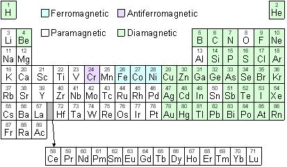 Comportamento magnético dos elementos Ferromagnético: fortemente atraído pelo campo Paramagnético: