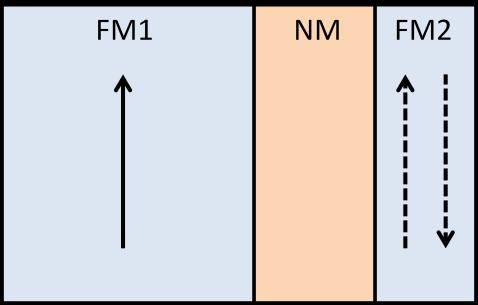 33 Figura 1.10: Figura esquemática de uma válvula de spin que apresenta MRG. A resistência é máxima se a magnetização de FM1 e FM2 for antiparalela e mínima para a configuração paralela.