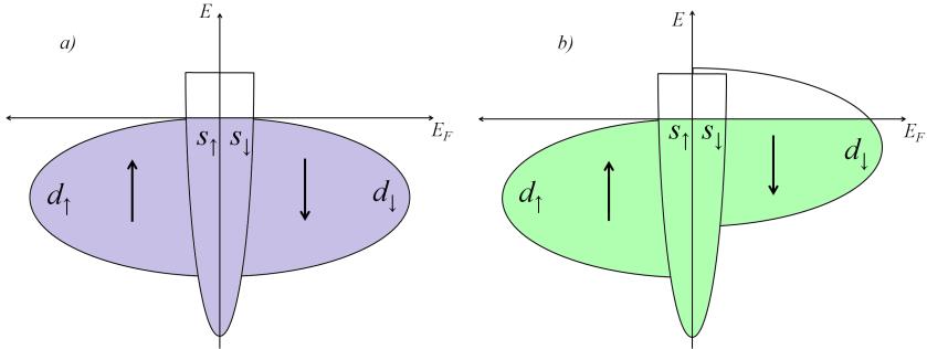 O termo válvula surge da possibilidade de alterar a resistividade controlando a orientação magnética das camadas adjacentes.