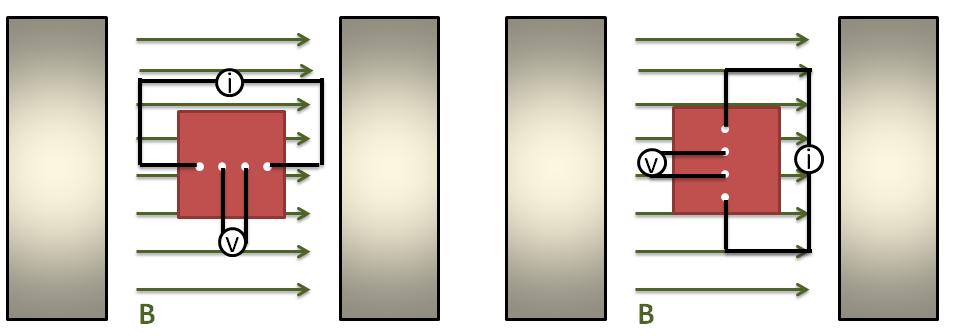 56 2.5 Magnetorresistência A técnica de magnetorresistência (MR) consiste em medir uma diferença de potencial entre dois terminais, de uma amostra submetida a uma corrente constante, ao mesmo tempo