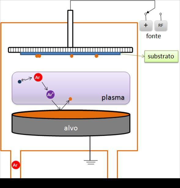 62 Figura 3.1: Diagrama esquemático da câmara de sputtering.