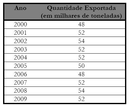 10. (UFPB - 2011)A tabela a seguir apresenta a quantidade exportada de certo produto, em milhares de toneladas, no período de 2000 a 2009.
