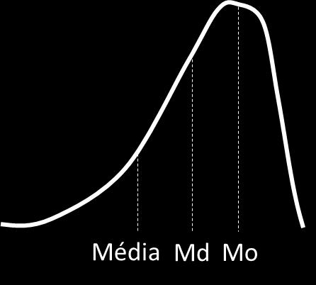 2o Caso: Média < Mediana < Moda - a