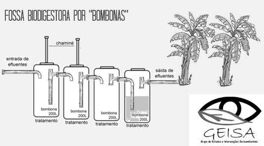 Todas as bombonas são enterradas, deixando somente as tampas expostas, garantindo assim alta temperatura em seu interior, essencial para a decomposição anaeróbia e auxiliando também a eliminação de