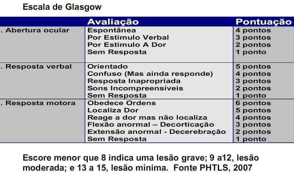 Atenção especial necessita ser creditada aos sinais de herniação: que é a deteriorização do nível de consciência, assimetria pupilar e assimetria motora, pois sua ocorrência torna imperativa a adoção