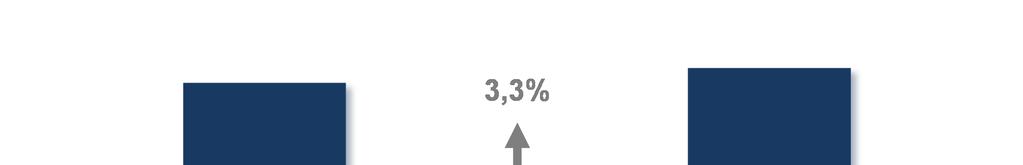 Relatório da Administração EBITDA (R$ milhões) e Margem EBITDA (%) O EBITDA apresentou crescimento de 3,3% em 2012, com perda de margem de -1,8 p.p. Os principais fatores associados a este resultado são: Crescimento de 8,9% na receita bruta de vendas.
