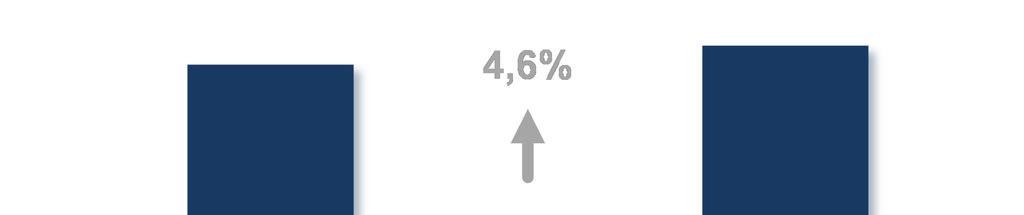 Relatório da Administração Reconciliação EBITDA Reconciliação EBITDA - R$ mil 2011 2012 Var. Lucro Líquido 297.274 311.014 4,6% (+) IR e CSLL 97.540 99.455 2,0% (-) Receita Financeira Líquida (29.