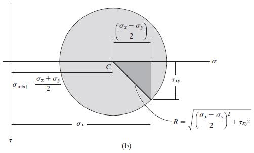 Círculo de Mohr tensão no plano A transformação da tensão no plano têm uma solução