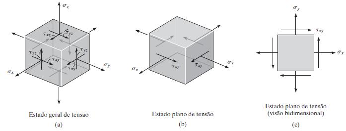 Transformação de tensão no plano O estado geral de tensão em um ponto é caracterizado por seis componentes independentes da tensão normal e de cisalhamento.