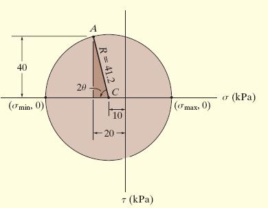 Solução: O centro do círculo é méd 0 0 10kPa O ponto de referência é A ( 0, 40).