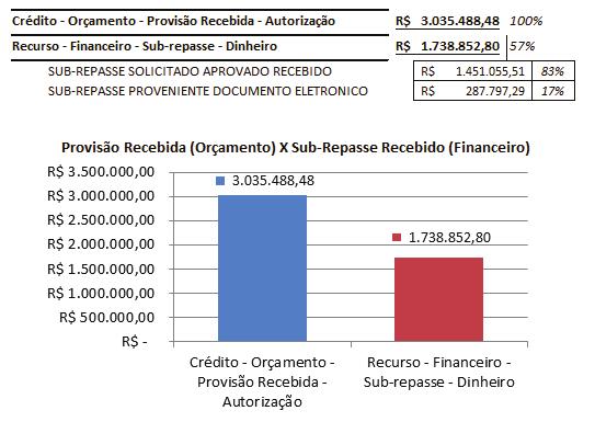 Resumidamente temse: o planejamento, o crédito (orçamento) e o recurso (financeiro).