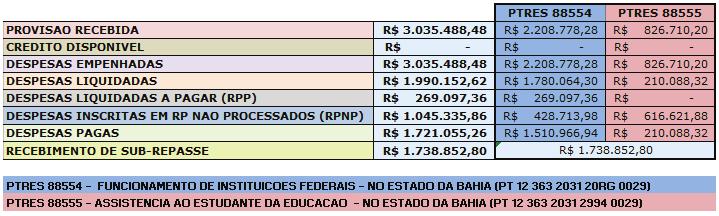 mil, cinquenta e cinco reais e cinquenta e um centavos) são os recursos Com Vinculação de Pagamento, enquanto os outros 17 restantes, R 287.