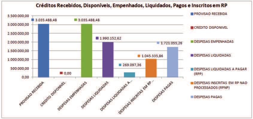 De maneira mais global, logo abaixo, pode-se notar a execução desde o crédito recebido até a despesa paga ou inscrita em restos a pagar.