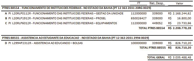 Esse montante de despesas executadas segue uma classificação padronizada que abrange: Plano de Trabalho, Programa de Governo, Ação, Plano Interno, Natureza da Despesa, Categoria Econômica, Fonte,