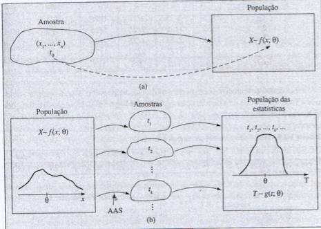 Distribuições Amostrais - Bussab e Mo
