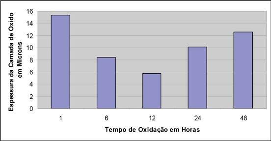 Oxidada a 6h Camada Oxidada a 12h Camada Oxidada a 24h FIG.