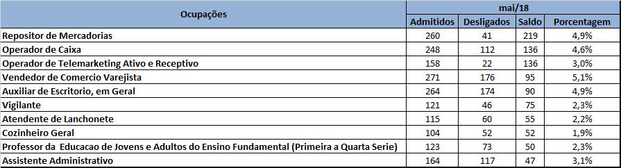 BRASIL Trabalho Parcial - Ranking das 10 maiores ocupações MAIO/2018 34,3% FONTE: MTb CADASTRO GERAL DE EMPREGADOS E