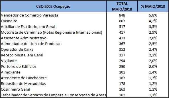 BRASIL Desligamento por acordo empregado e empregador - 15 Ocupações de Destaque MAIO/2018 36,4% FONTE: MTb CADASTRO GERAL DE EMPREGADOS E