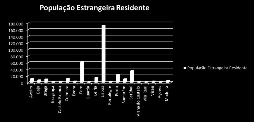População Estrangeira Residente em 2016