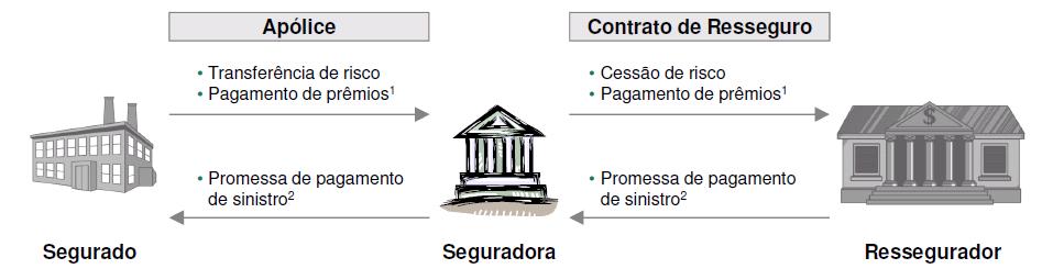 O que é Resseguro?