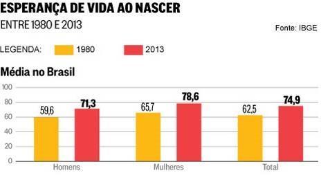 Longevidade da